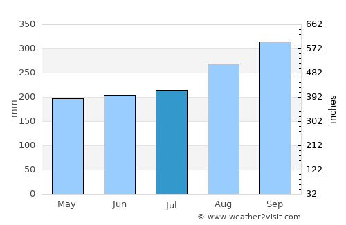Ban Rangsit average rain in July