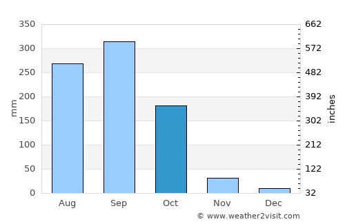 Ban Rangsit average rain in October