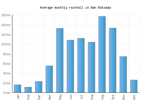Ban Ratsada monthly rainfall chart (inches)