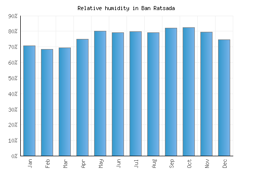Ban Ratsada relative humidity averages