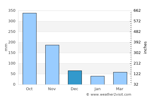 Ban Ratsada average rain in December