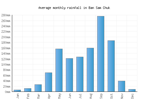 Ban Sam Chuk monthly rainfall chart (mm)