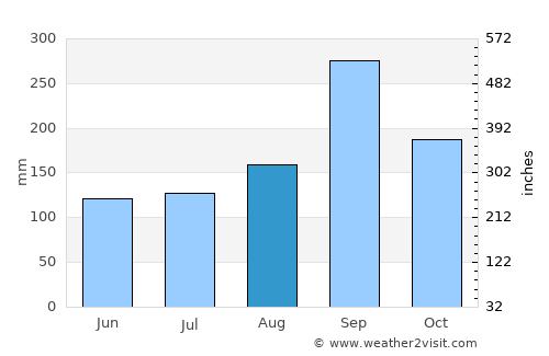 Ban Sam Chuk average rain in August