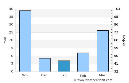 Ban Sam Chuk average rain in January