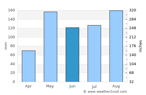 Ban Sam Chuk average rain in June