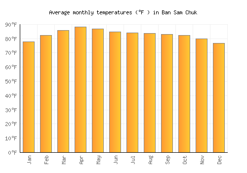 Ban Sam Chuk average temperature chart (Fahrenheit)