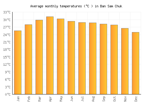 Ban Sam Chuk average temperature chart (Celsius)