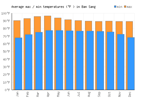 Ban Sang average minimum / maximum temperatures (Fahrenheit)