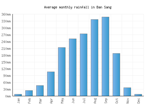Ban Sang monthly rainfall chart (mm)