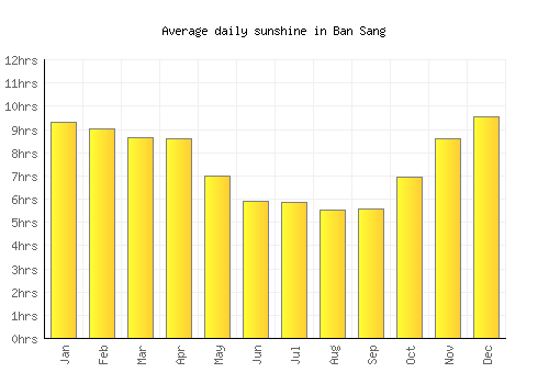 Ban Sang average daily sunshine chart
