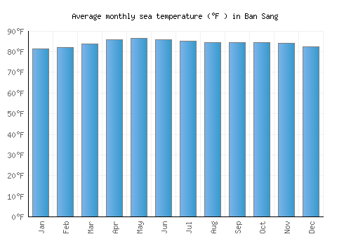 Ban Sang average sea temperature chart (Fahrenheit)