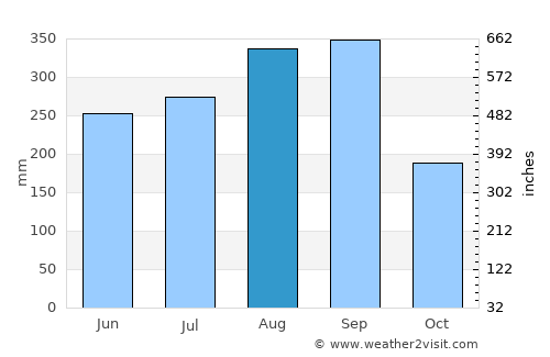 Ban Sang average rain in August