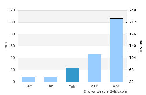 Ban Sang average rain in February