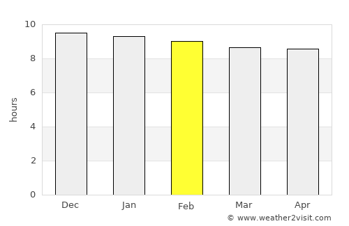 Ban Sang average rain in February