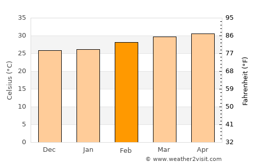Ban Sang average temperature in February