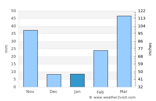 Ban Sang average rain in January