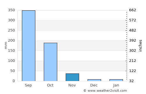 Ban Sang average rain in November