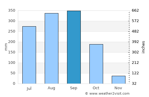 Ban Sang average rain in September