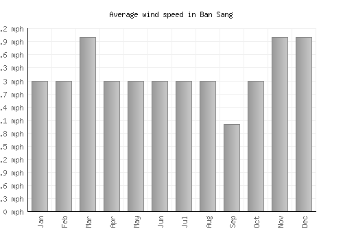 Ban Sang average winspeed by month (mph)
