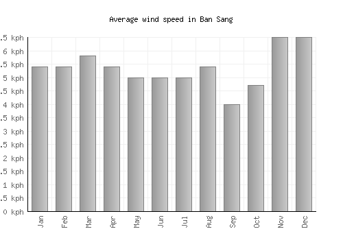 Ban Sang average winspeed by month (km/h)