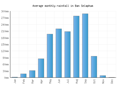 Ban Selaphum monthly rainfall chart (mm)