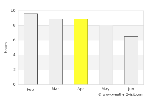 Ban Selaphum average rain in April