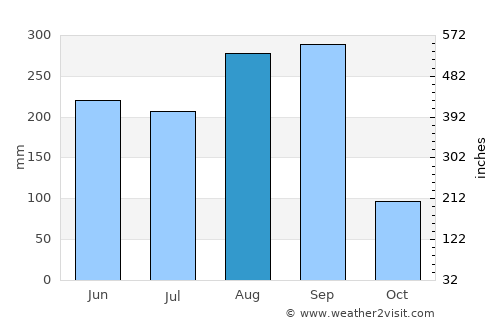 Ban Selaphum average rain in August