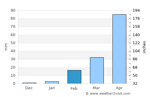 Ban Selaphum average rain in February