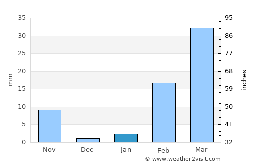 Ban Selaphum average rain in January