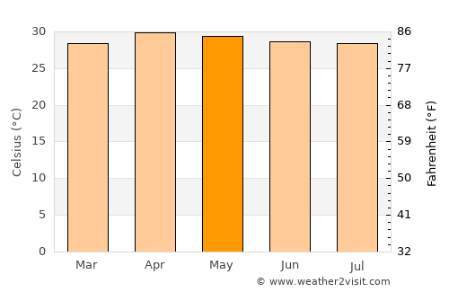 Ban Selaphum average temperature in May