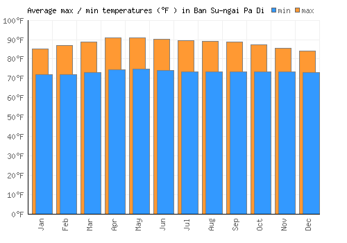 Ban Su-ngai Pa Di average minimum / maximum temperatures (Fahrenheit)