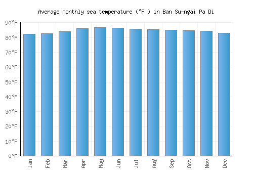 Ban Su-ngai Pa Di average sea temperature chart (Fahrenheit)