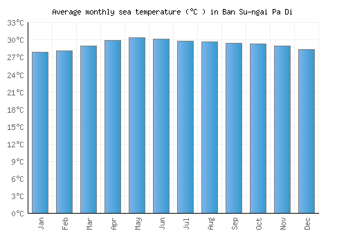 Ban Su-ngai Pa Di average sea temperature chart (Celsius)