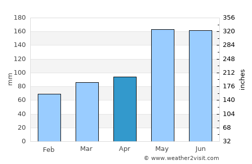 Ban Su-ngai Pa Di average rain in April