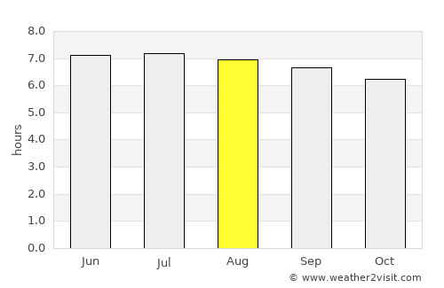 Ban Su-ngai Pa Di average rain in August