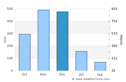 Ban Su-ngai Pa Di average rain in December