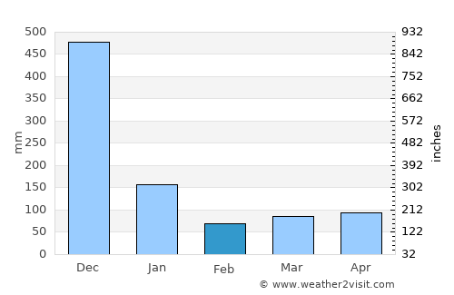 Ban Su-ngai Pa Di average rain in February