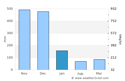 Ban Su-ngai Pa Di average rain in January
