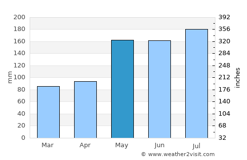 Ban Su-ngai Pa Di average rain in May