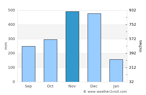 Ban Su-ngai Pa Di average rain in November