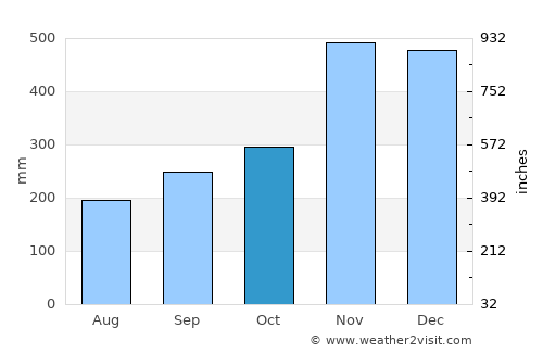 Ban Su-ngai Pa Di average rain in October