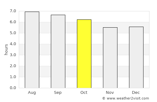 Ban Su-ngai Pa Di average rain in October
