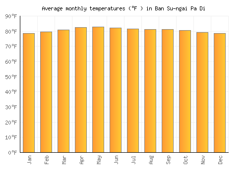 Ban Su-ngai Pa Di average temperature chart (Fahrenheit)