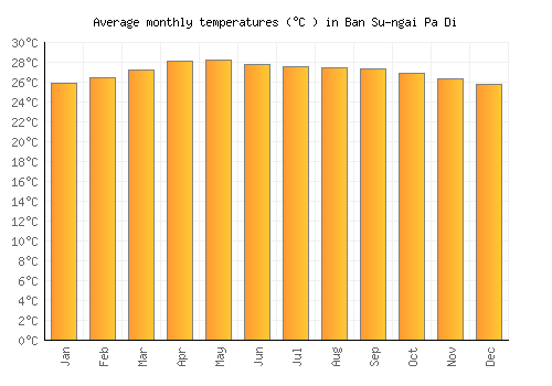 Ban Su-ngai Pa Di average temperature chart (Celsius)