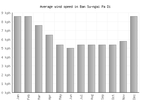 Ban Su-ngai Pa Di average winspeed by month (km/h)