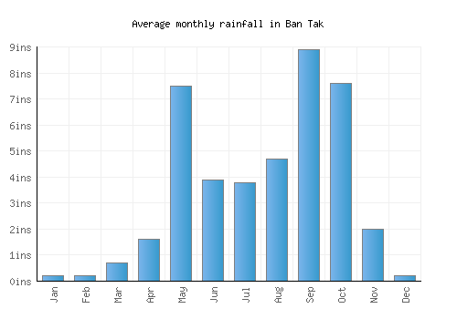 Ban Tak monthly rainfall chart (inches)