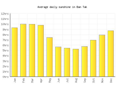 Ban Tak average daily sunshine chart
