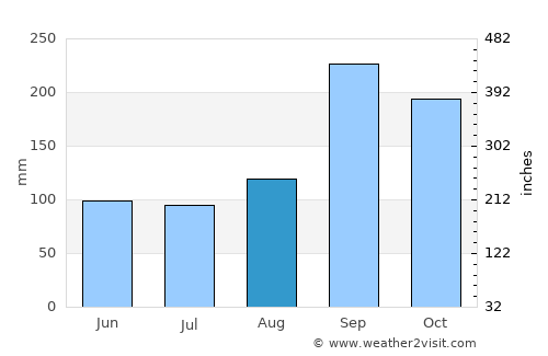 Ban Tak average rain in August