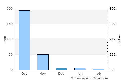 Ban Tak average rain in December