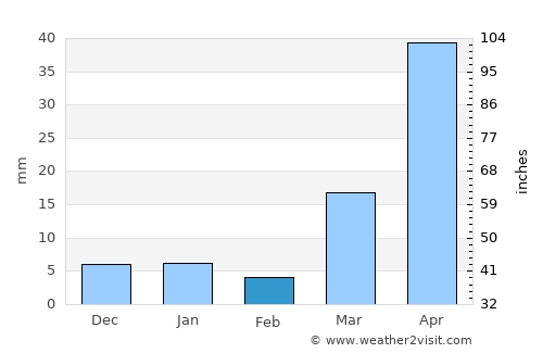 Ban Tak average rain in February